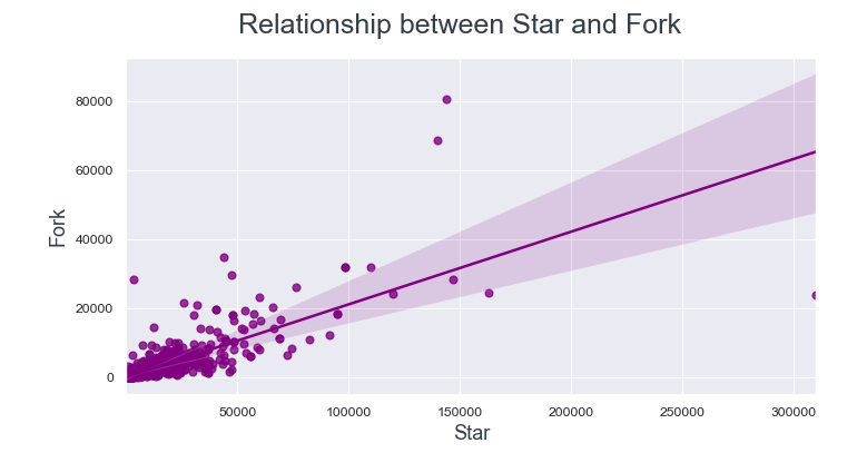 relation between star and fork